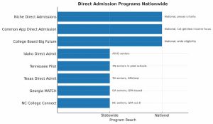 Rise of direct admission